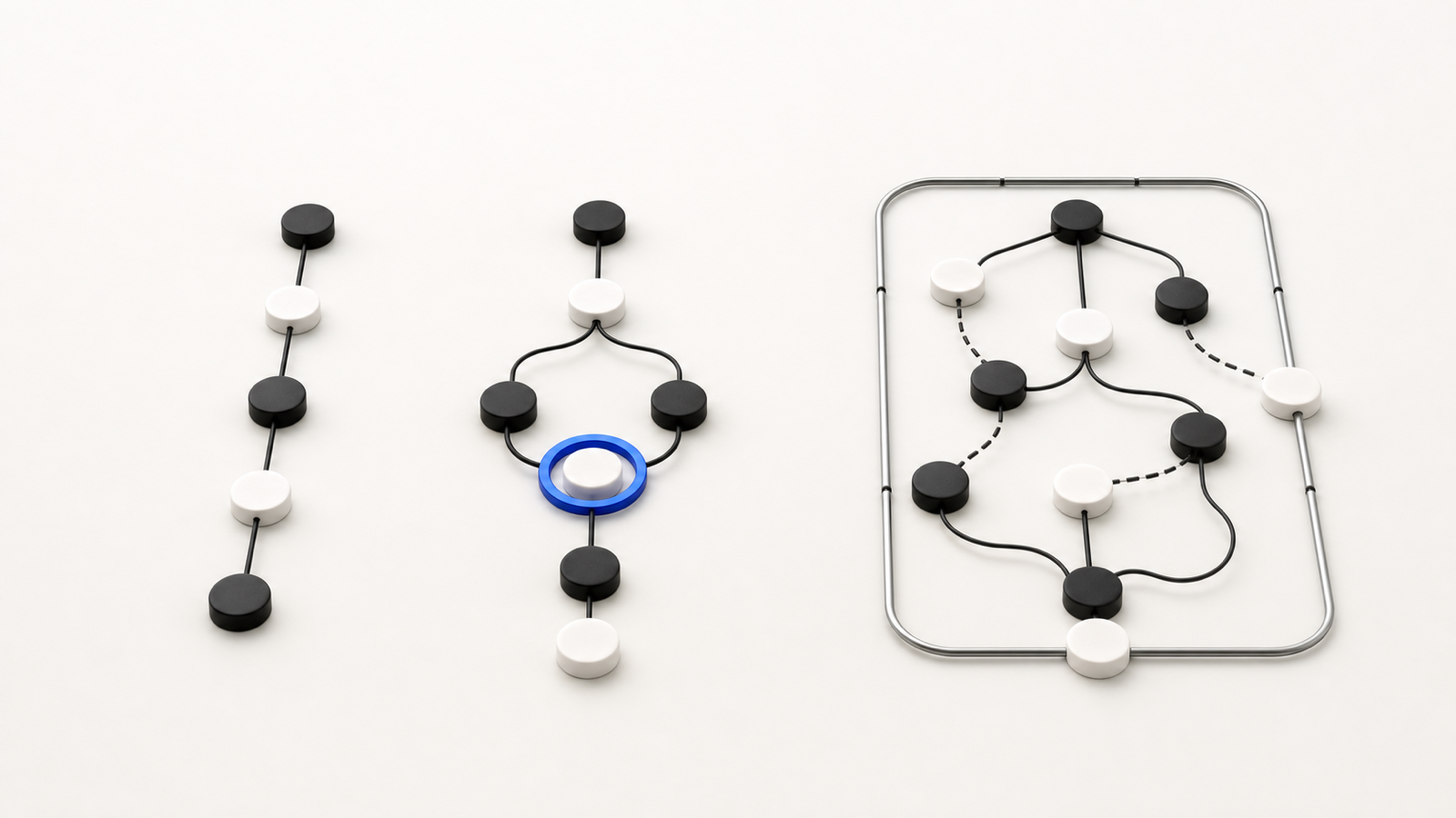 Three operating paths: fixed automation, a bounded workflow with human approval, and an agent exploring within a clear boundary.