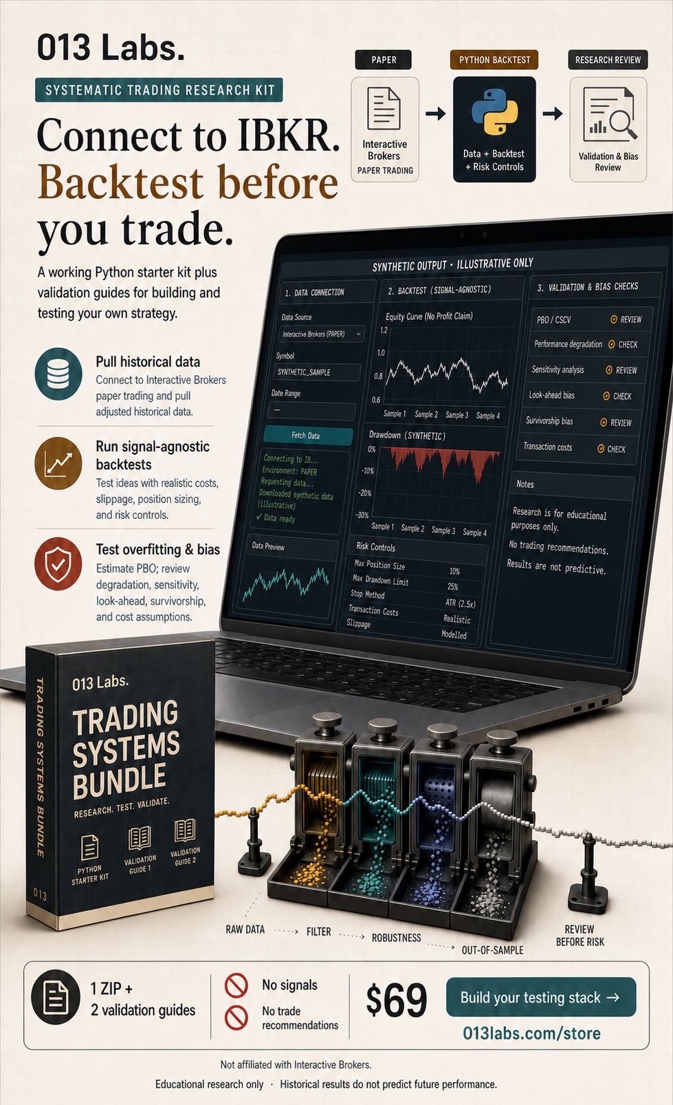 013 Labs Trading Systems Bundle artwork showing an IBKR paper-data, Python backtest, and research-review workflow